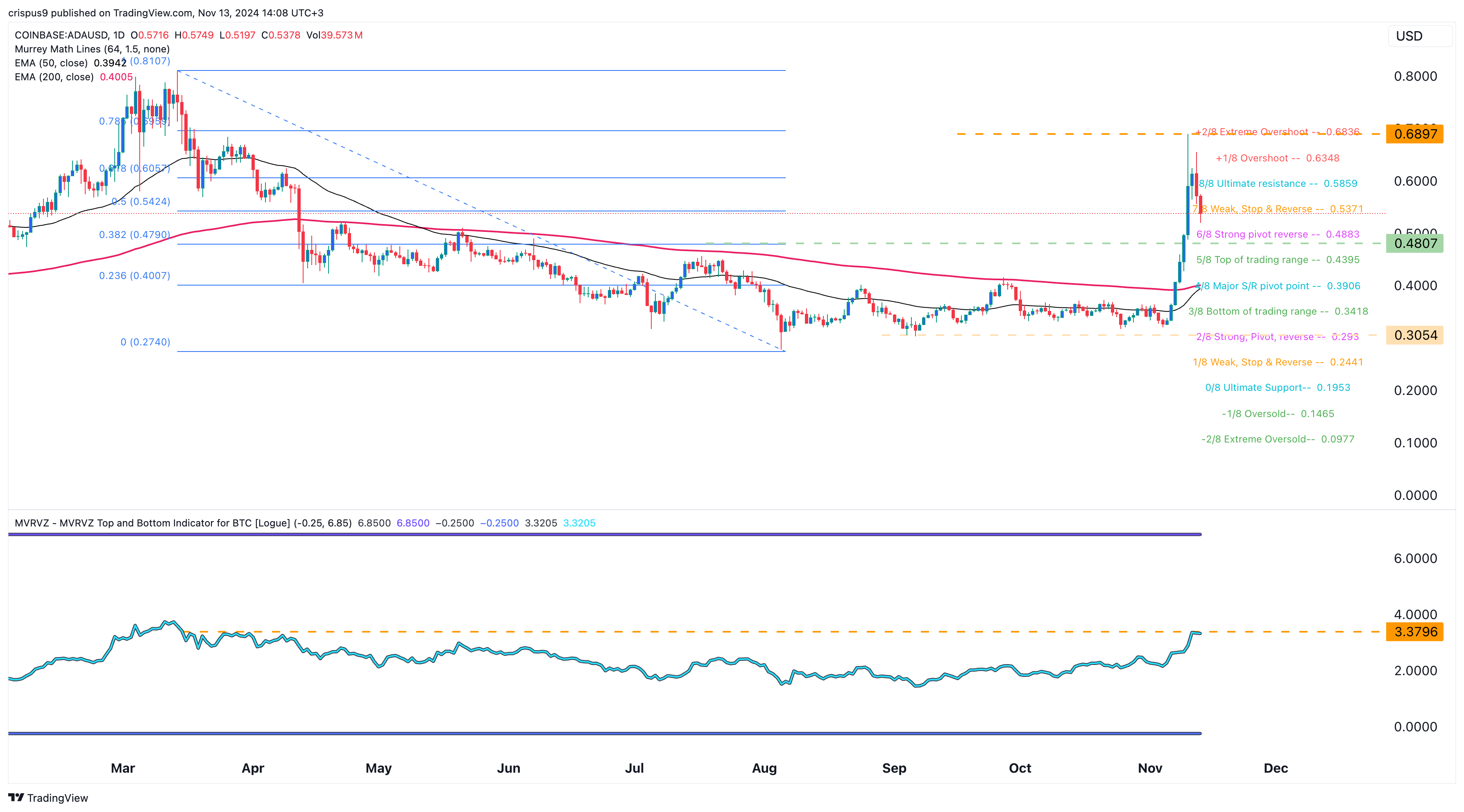 Cardano Price Chart