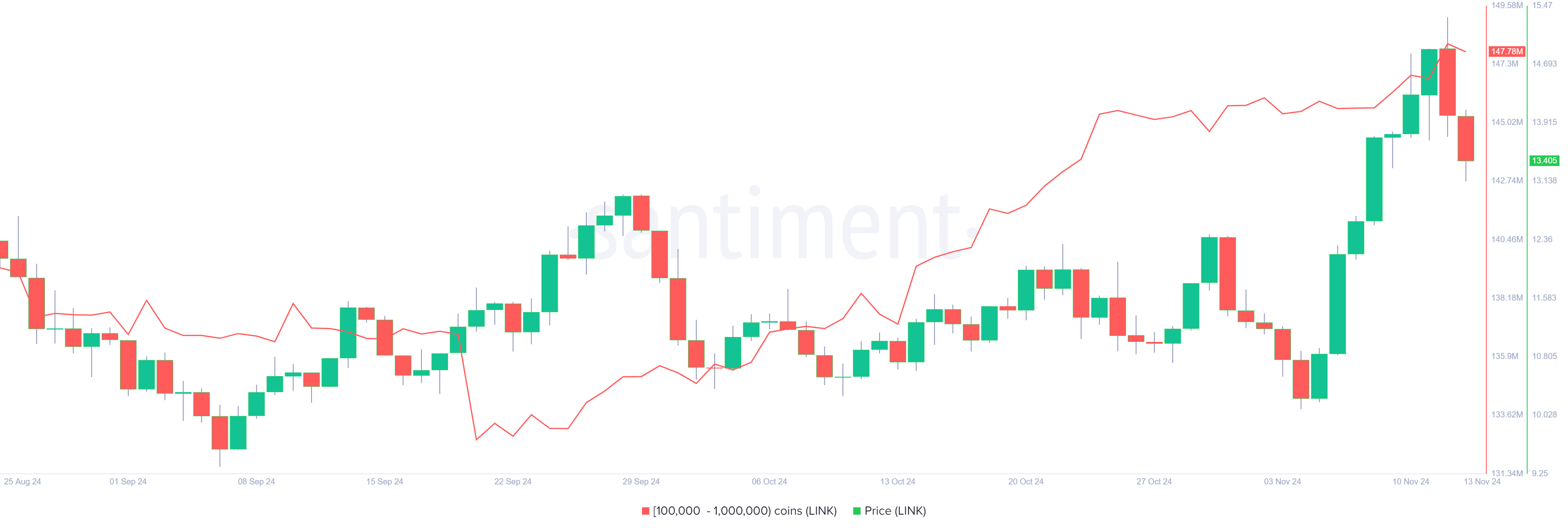 Is Chainlink Price About To Soar 100%? Bulls Scoop $165M LINK