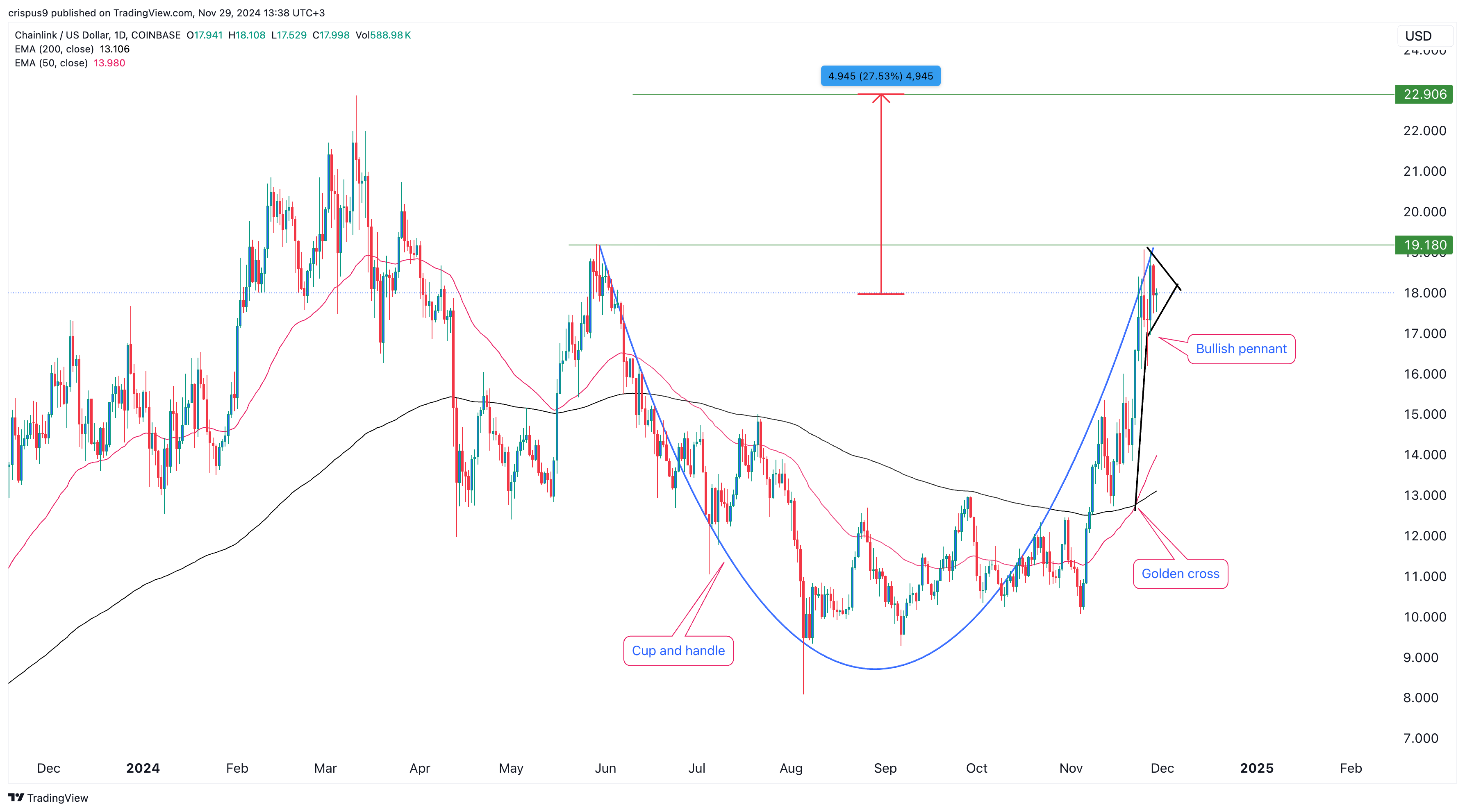 Chainlink Price Chart