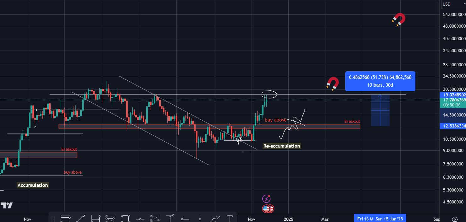 Chainlink Price Forecast