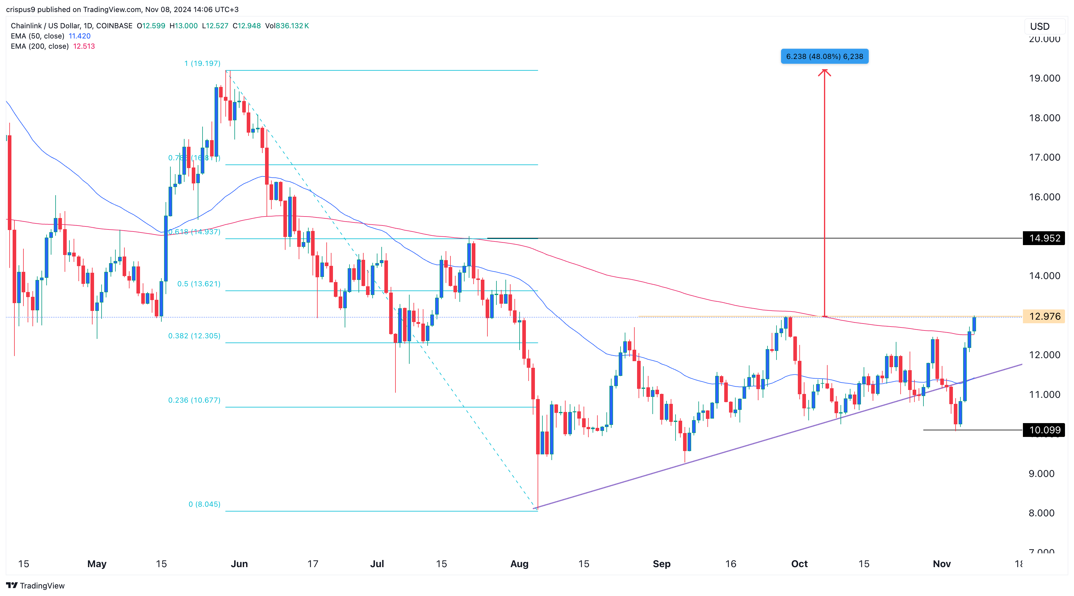 Chainlink Price Chart