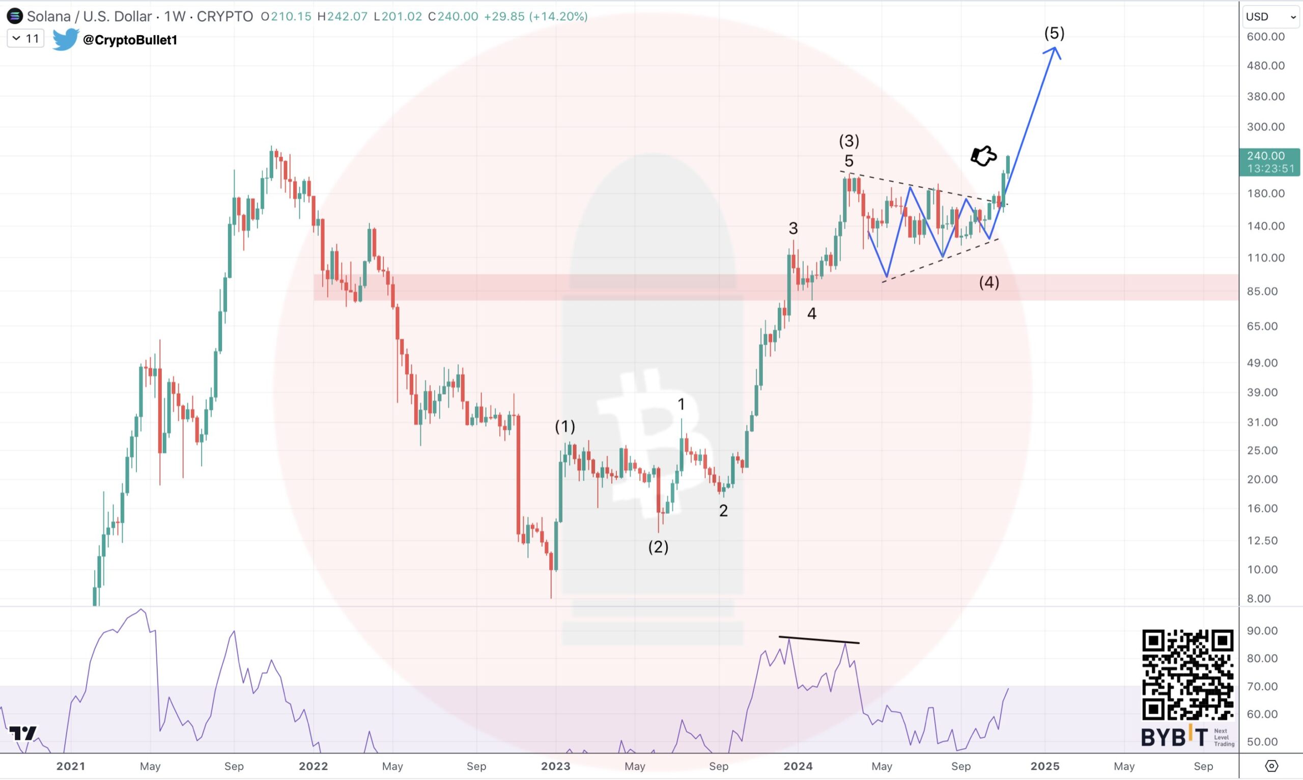 Crypto Bullet Solana Forecast