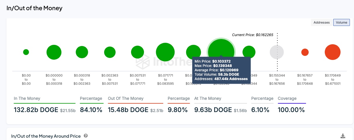 Let's Be Honest, Will Dogecoin Price Hit $1 in 2024?