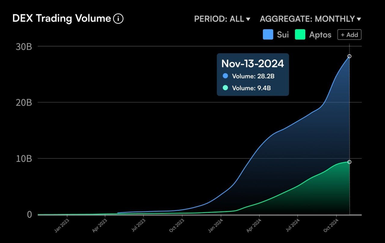 Sui Price Eyes 50% As Network Volume Soars Past $28B