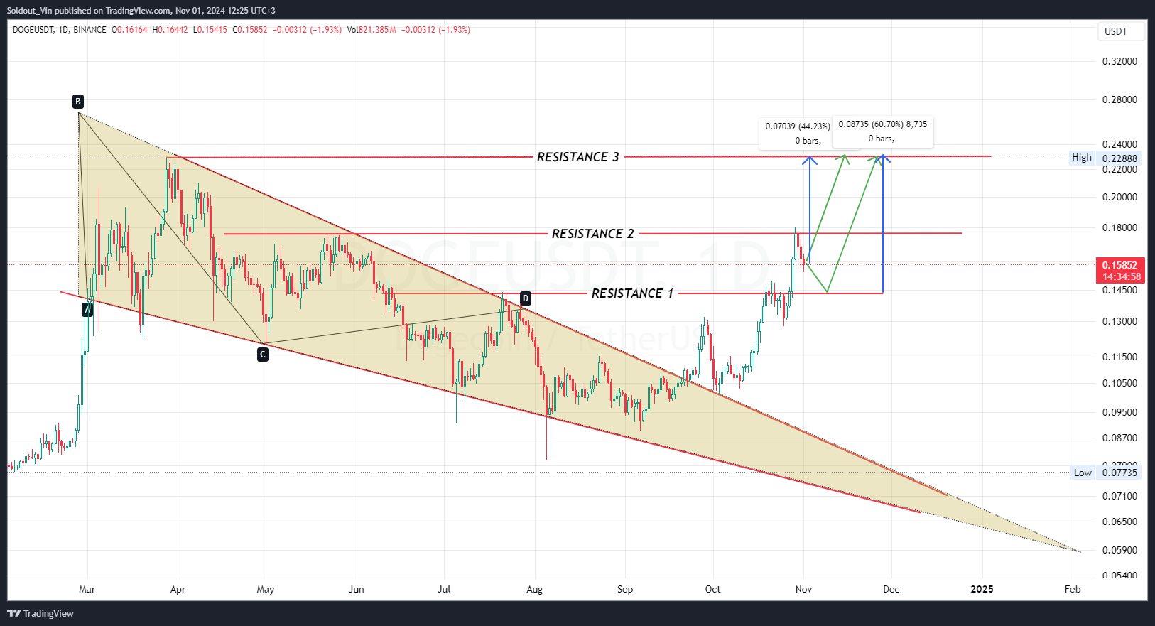 Dogecoin Price Flashes Signal From 2021: Will 15,000% History Repeat?