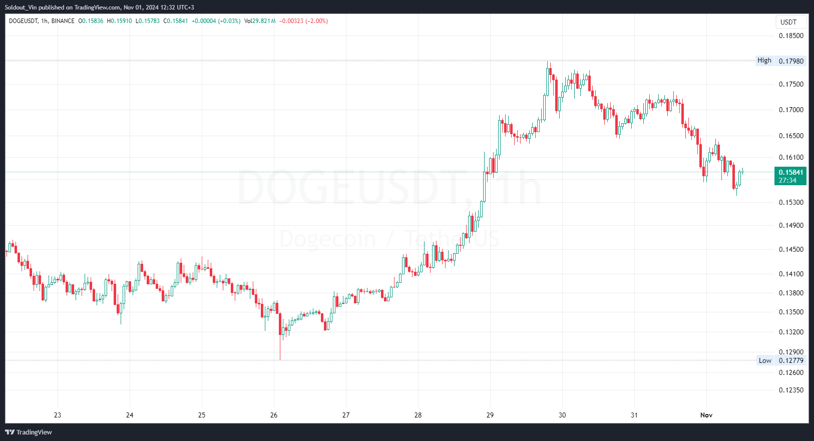 Can Dogecoin Price Reach $10?