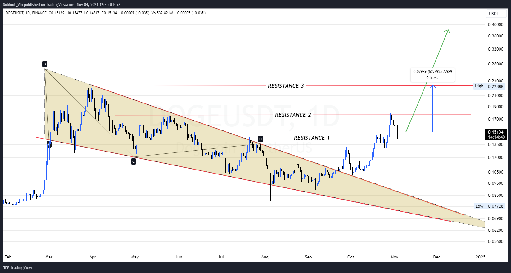 5 Altcoin Primed for bull Market