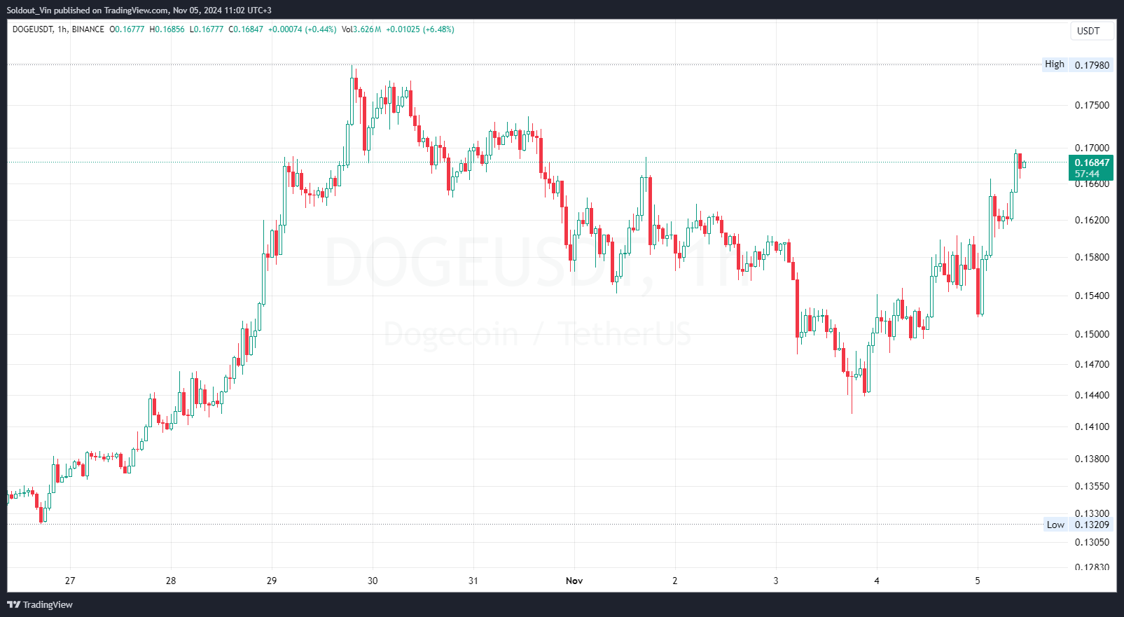 What’s Next For Dogecoin Ahead of U.S. Election?