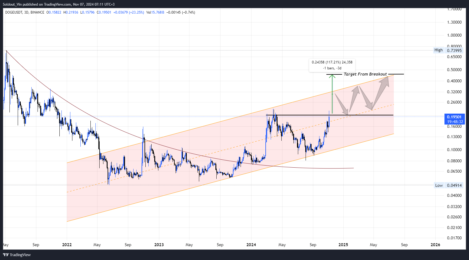 Will DOGE Price Soar Over $10 As Famous Pattern Re-Emerges