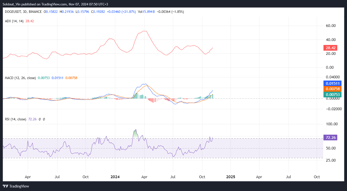 Will DOGE Price Soar Over $10 As Famous Pattern Re-Emerges