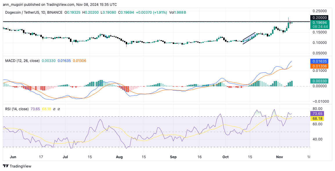 Can Dogecoin Price Reach ATH If It Mirrors Its 2021 Rally?