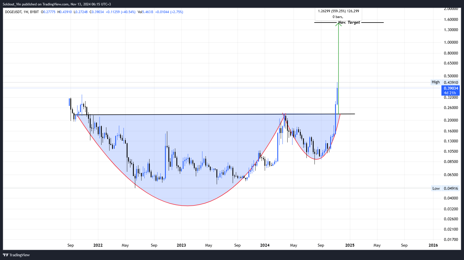 Rare Indicator Hints $1 Dogecoin Price Is Inevitable In November?