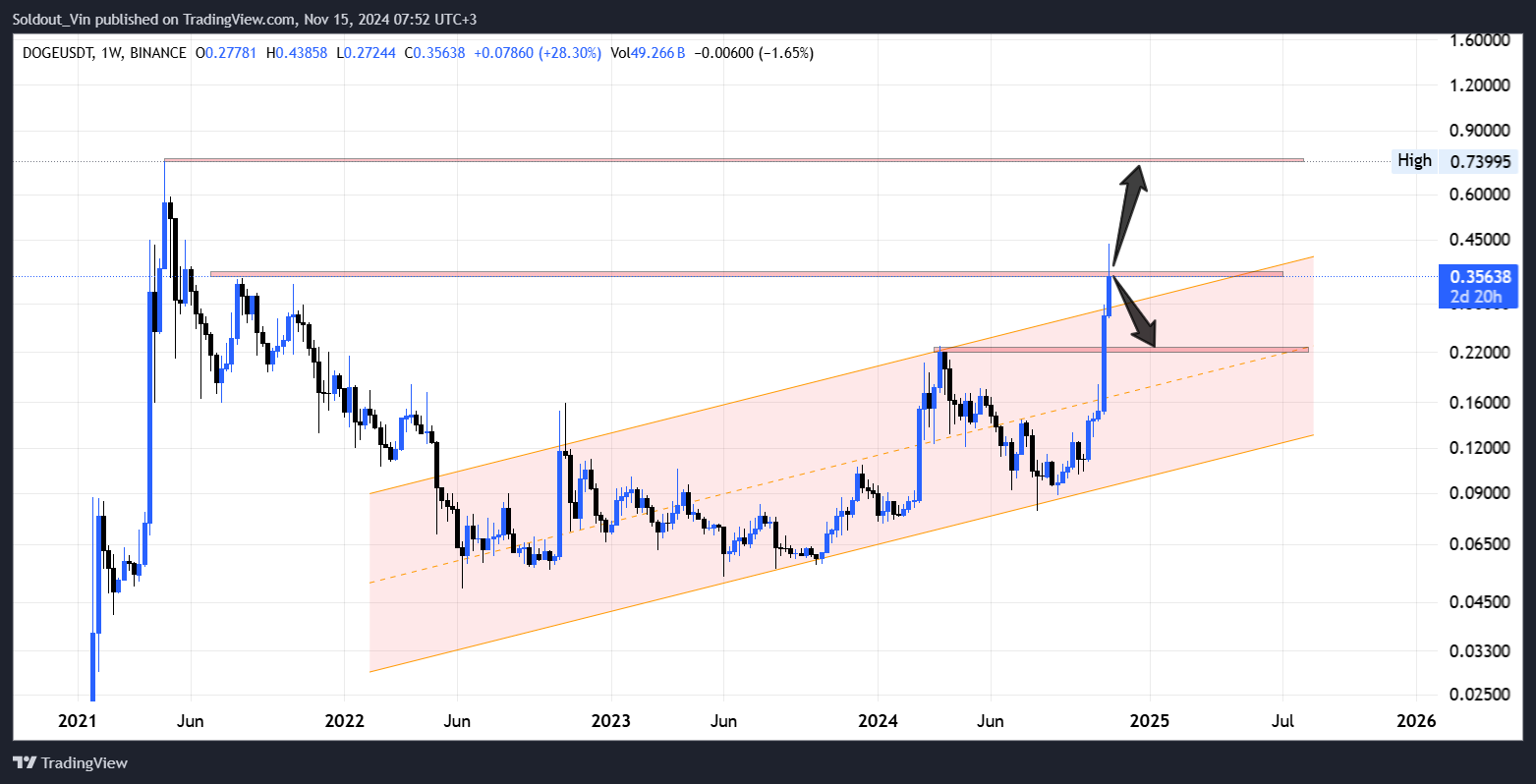 Is A $3.15 DOGE in 17 Days Realistic or Just Hype?