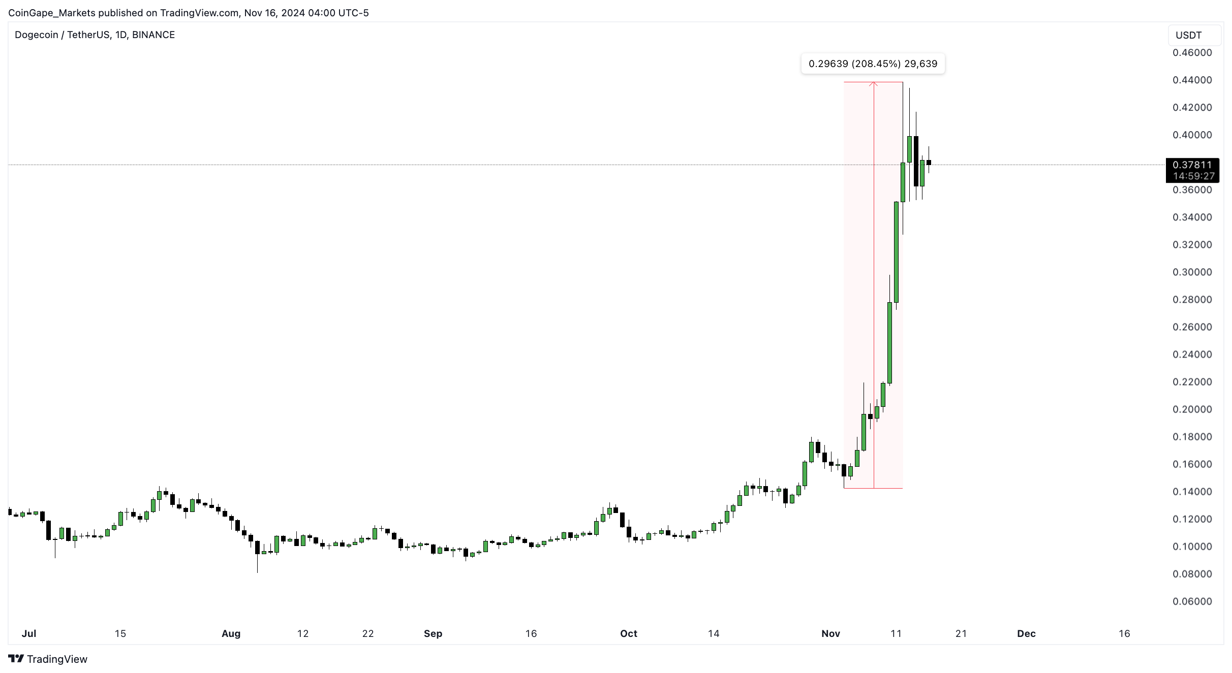 DOGE 1-day chart