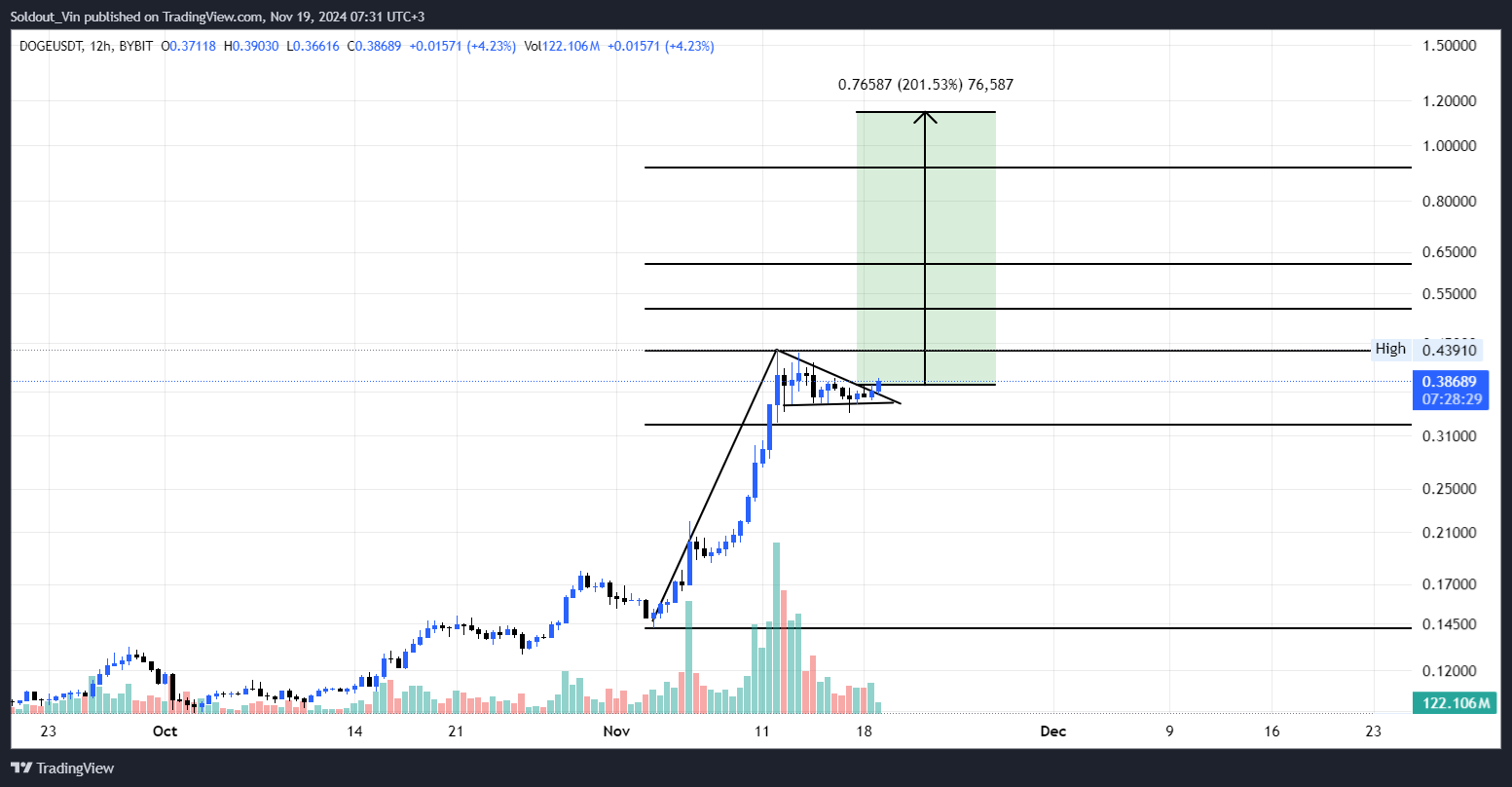 Dogecoin Price Breakout