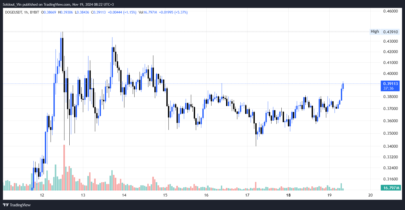 Dogecoin Price Breakout