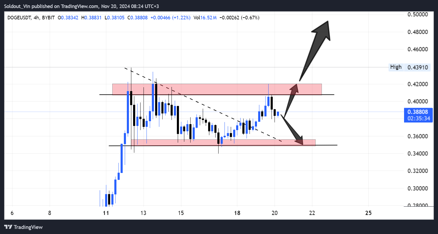 Dogecoin Price Forecast: Crypto Analyst Sees 5,100% Surge as Bitcoin Hits New ATH