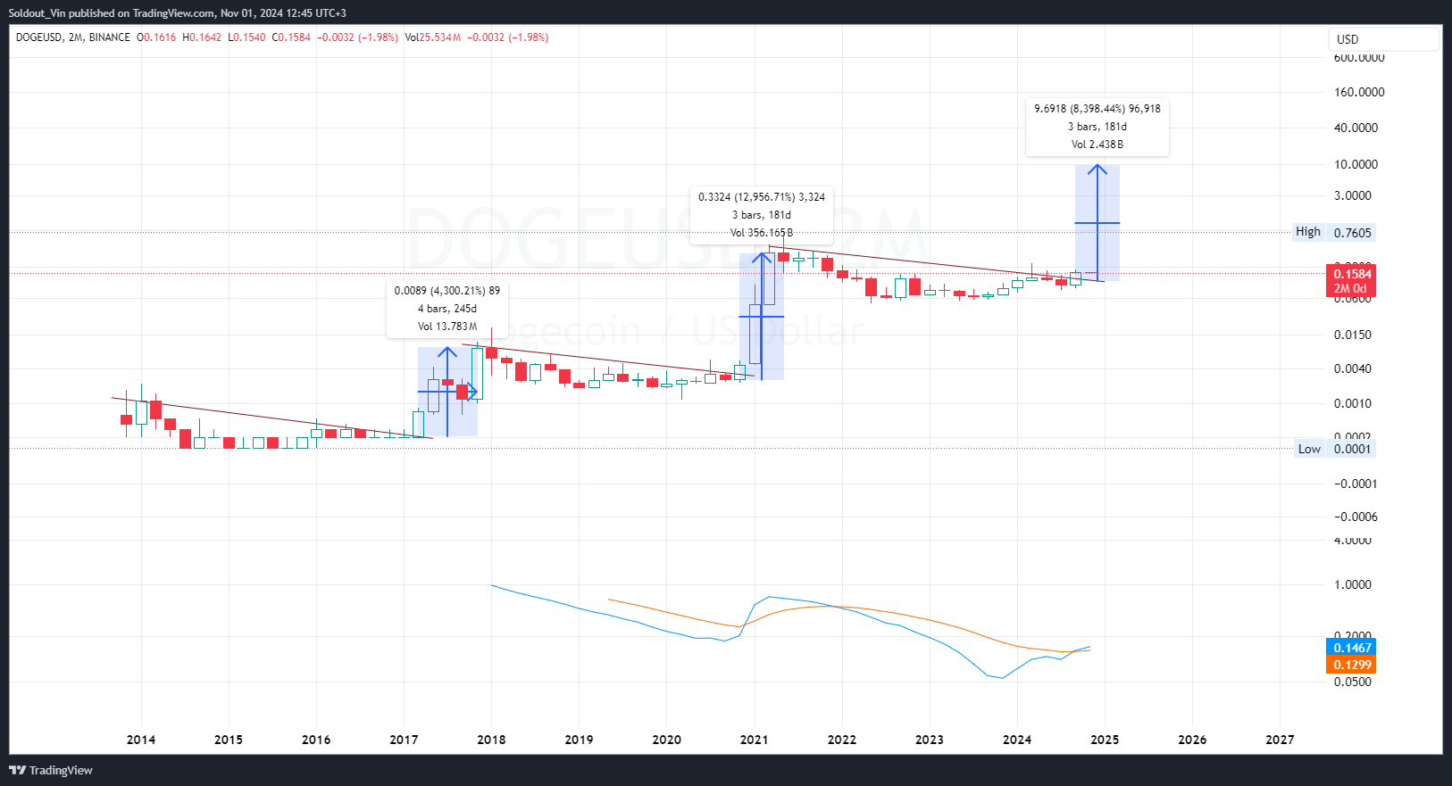 Dogecoin Price Flashes Signal From 2021: Will 15,000% History Repeat?