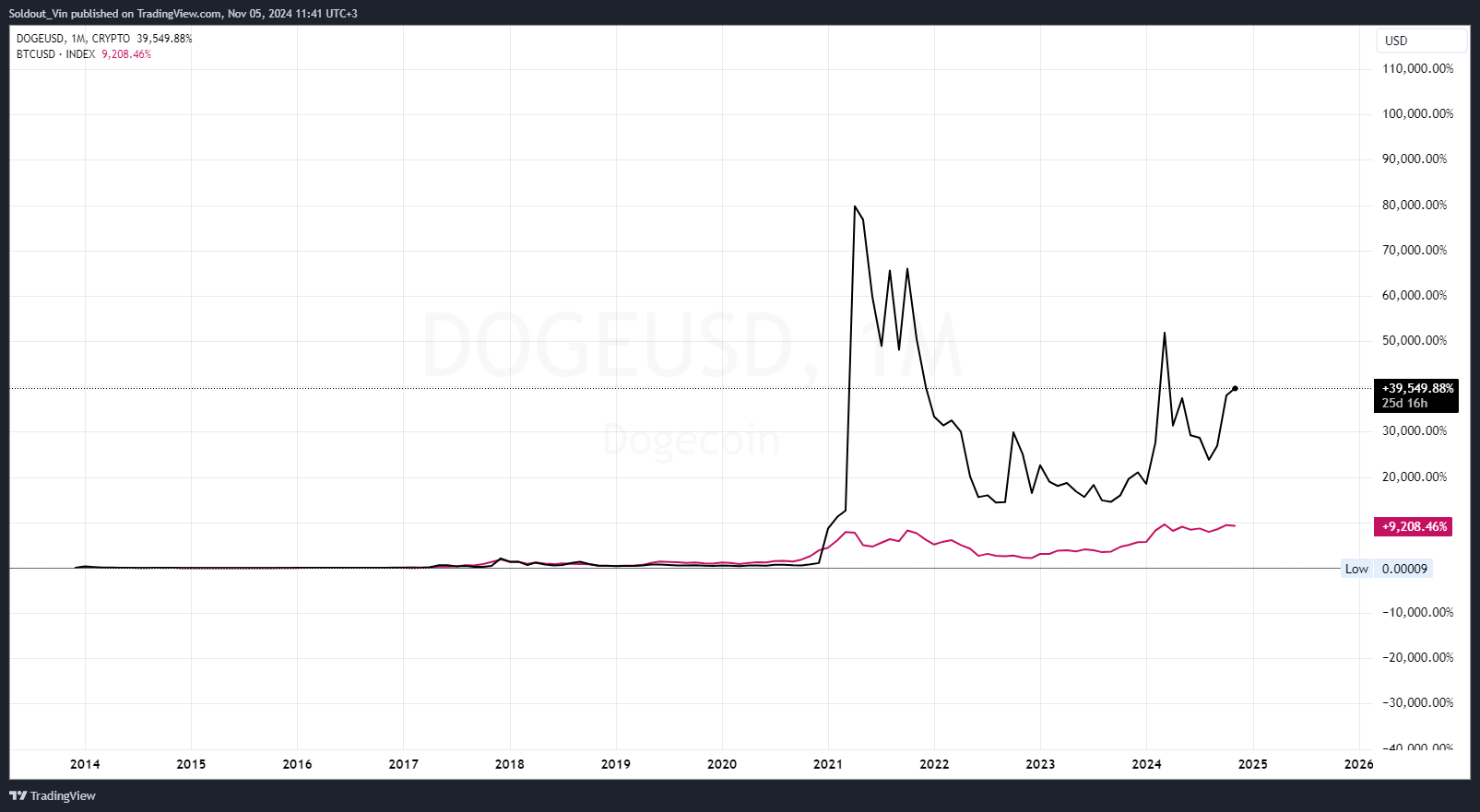 What’s Next For Dogecoin Ahead of U.S. Election?