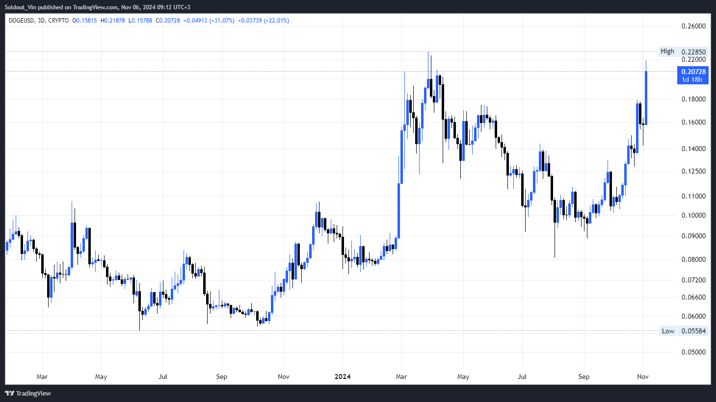 Dogecoin Price 'Looks Unstoppable,' Eyes $0.36 As Next Target