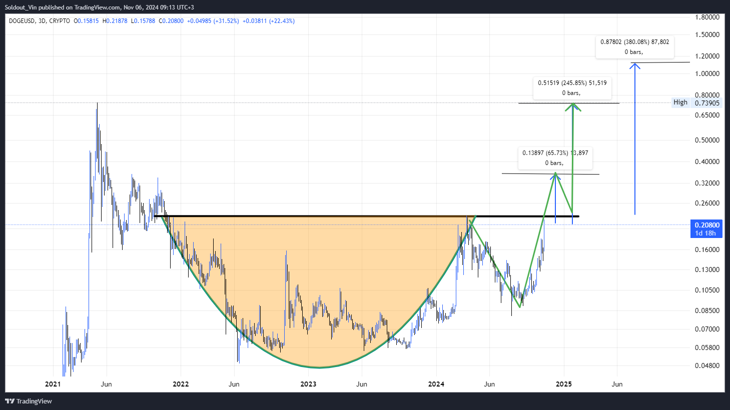 Dogecoin Price 'Looks Unstoppable,' Eyes $0.36 As Next Target