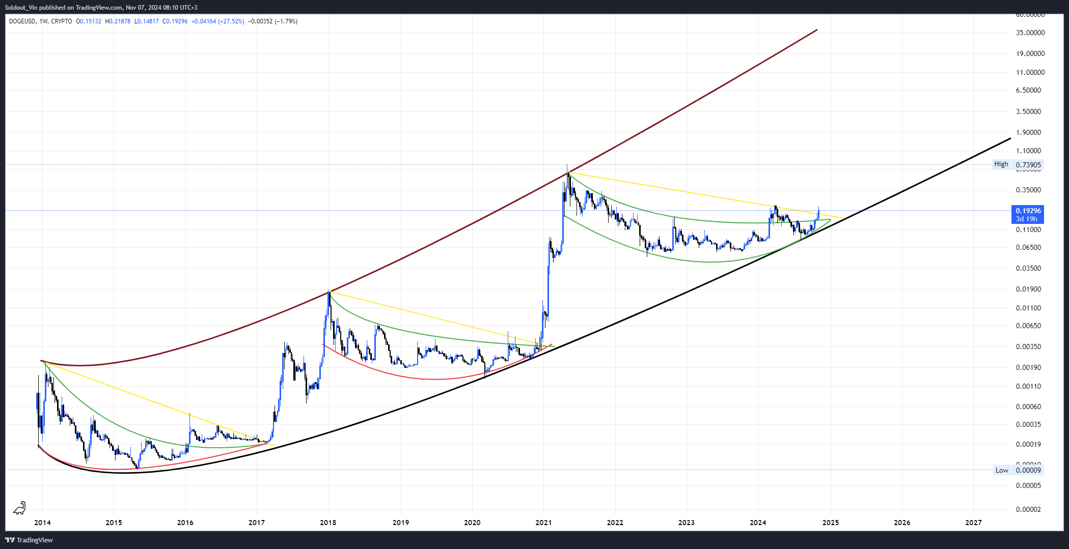 Will DOGE Price Soar Over $10 As Famous Pattern Re-Emerges