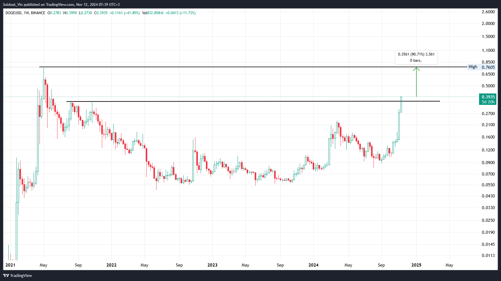 Will Dogecoin Price Soar To $1.8 After Clearing A 3-Year Resistance?