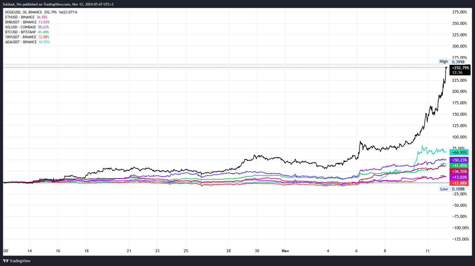 Will Dogecoin Price Soar To $1.8 After Clearing A 3-Year Resistance?