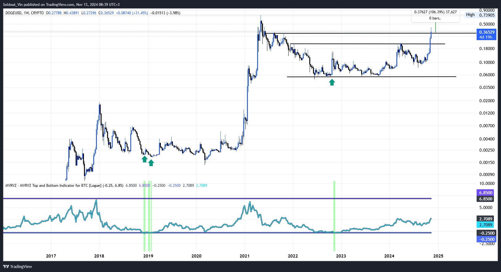 Rare Indicator Hints $1 Dogecoin Price Is Inevitable In November?