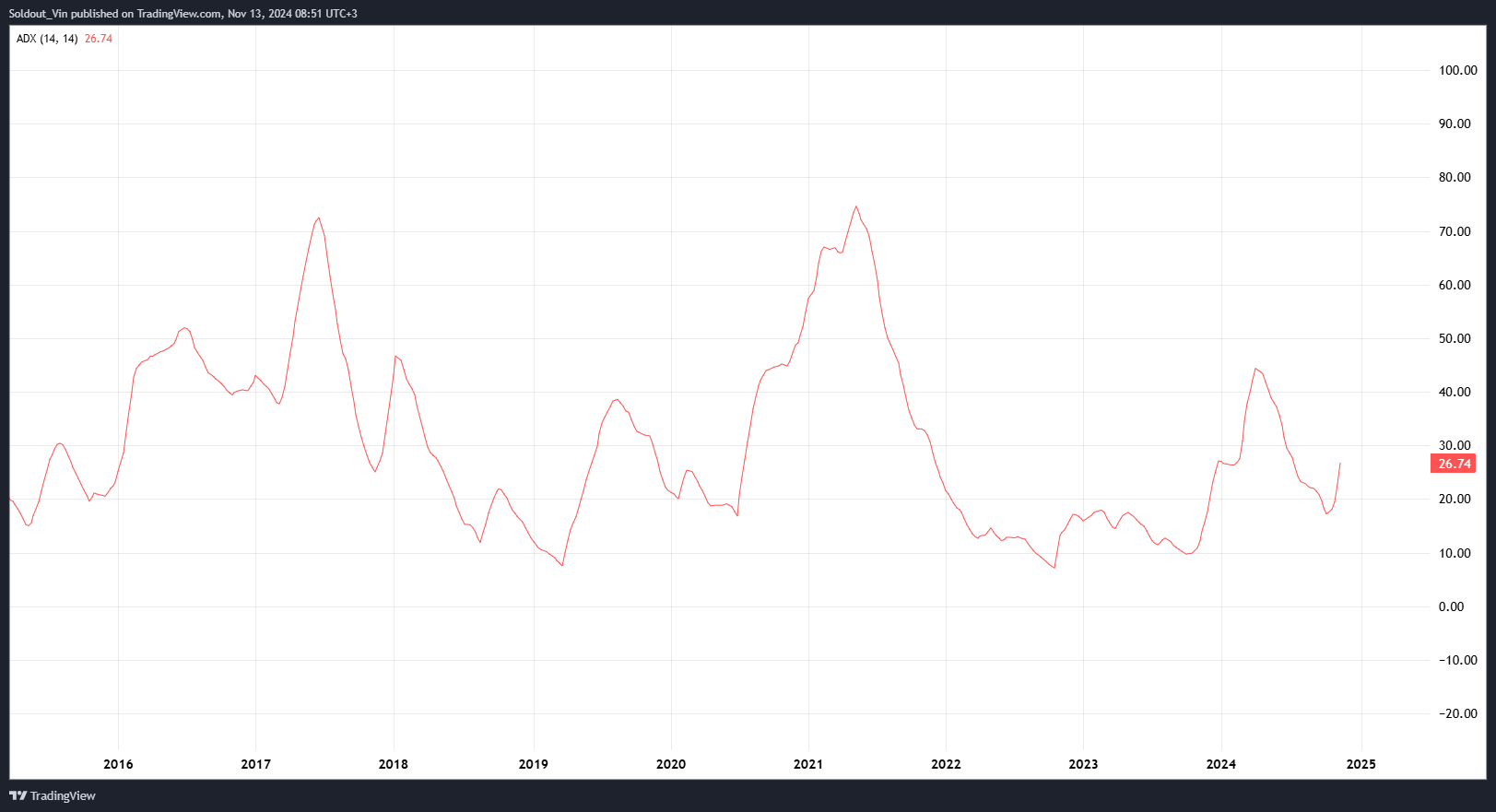 Rare Indicator Hints $1 Dogecoin Price Is Inevitable In November?