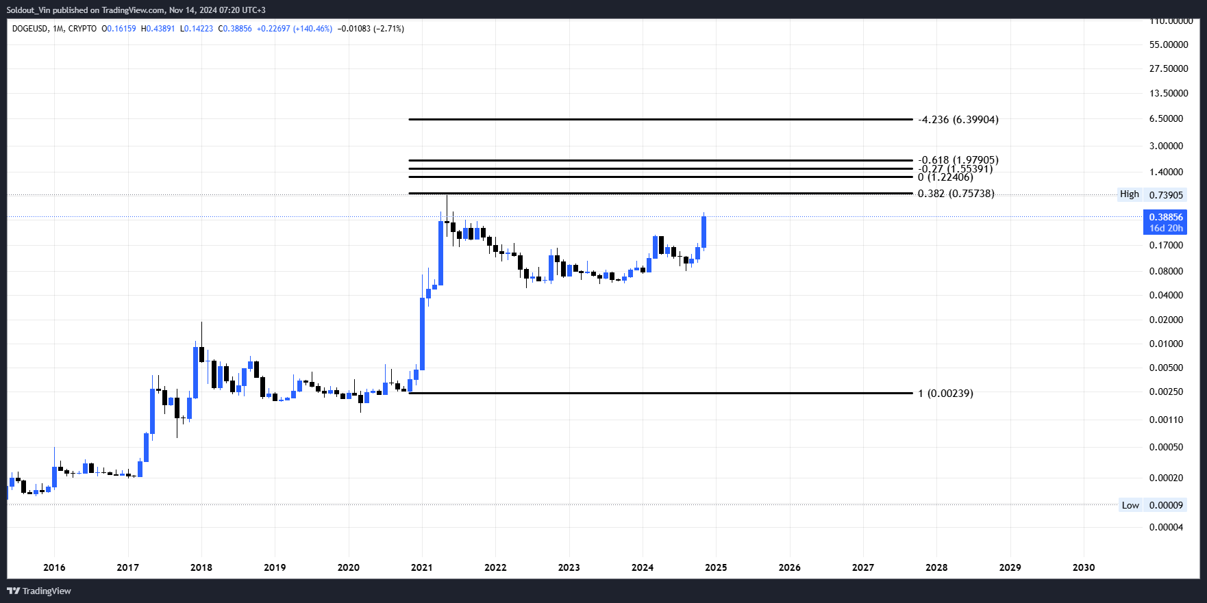 Dogecoin Price Prediction: Will It Go Higher or Retrace?