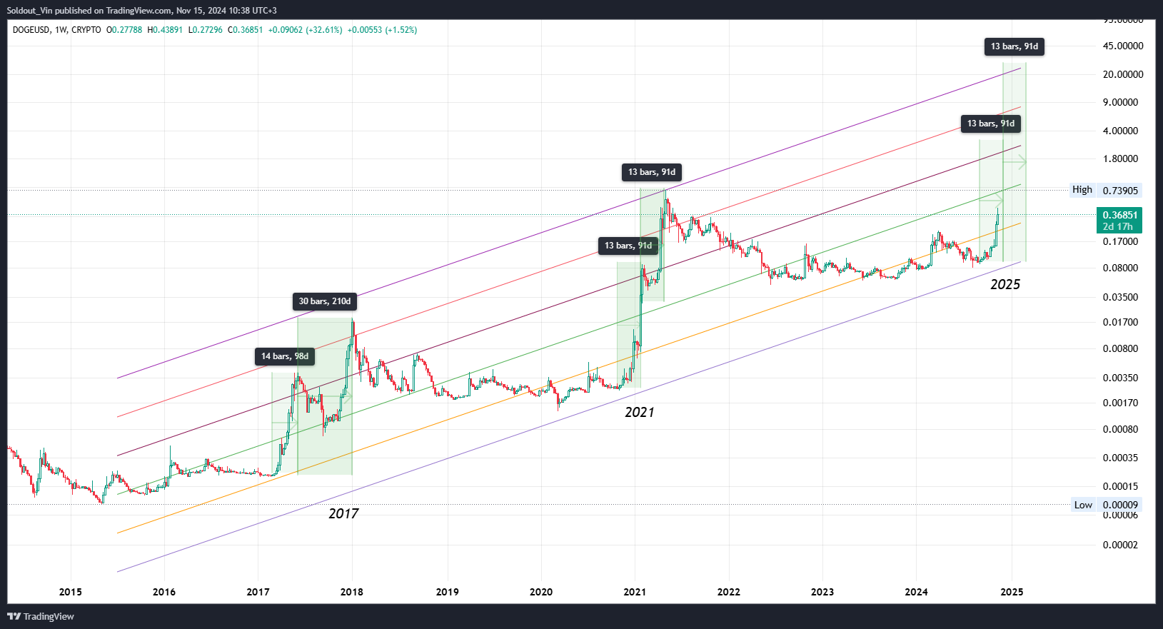 Crazy Prediction: Analyst Sees Dogecoin Price Surging To $3.15 in The Next 17 Days