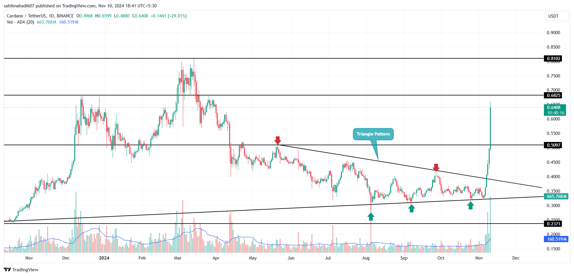 Cardano Price