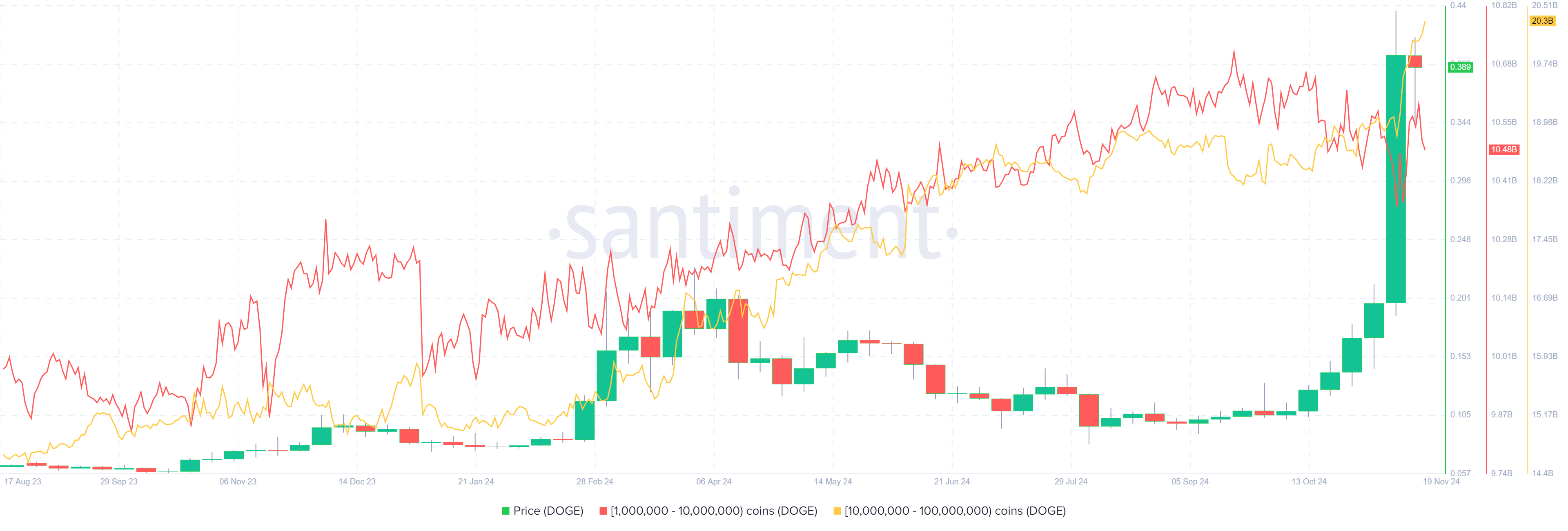 Dogecoin Price Breakout