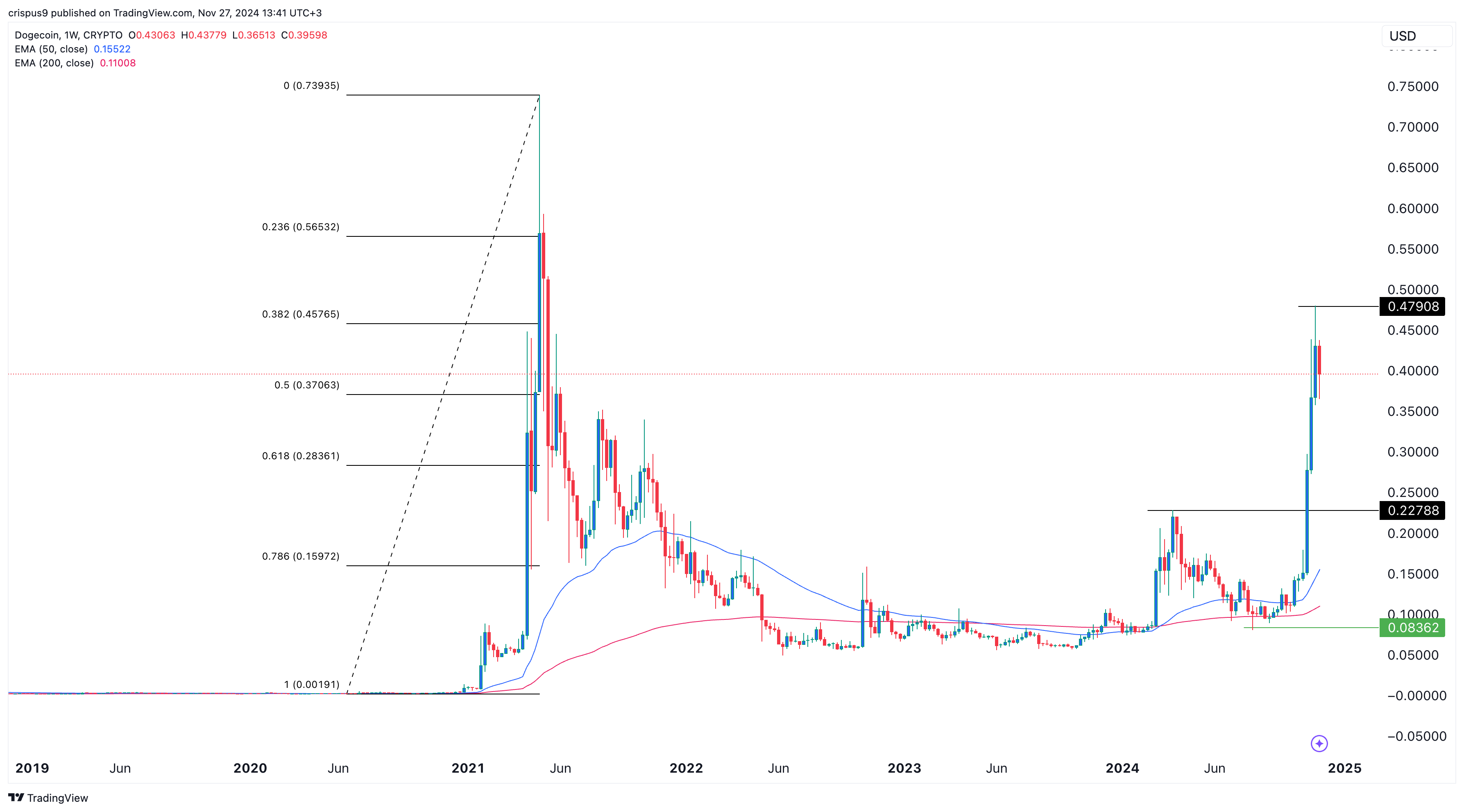 Dogecoin Price Chart