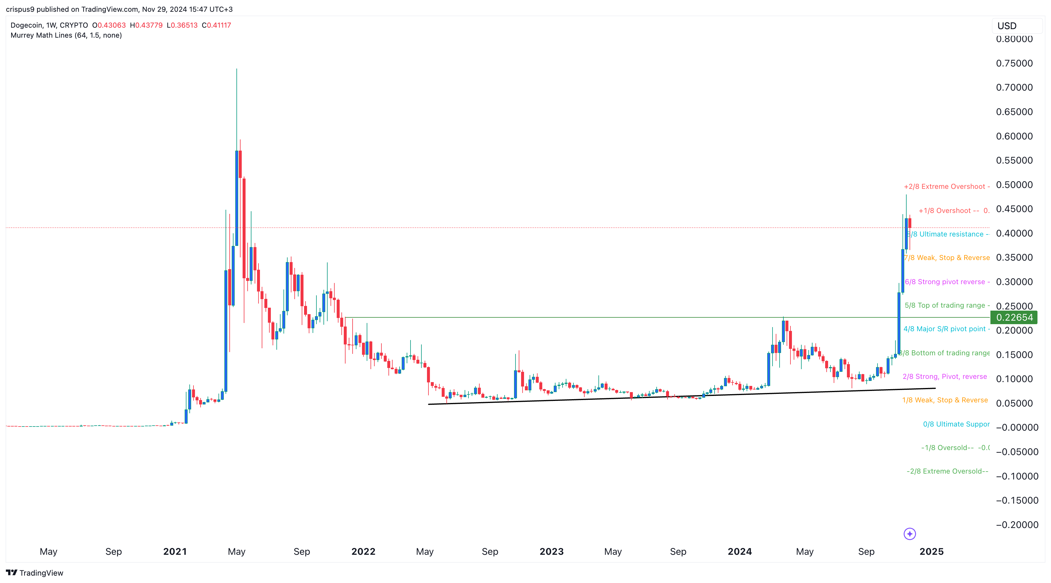 Dogecoin price chart