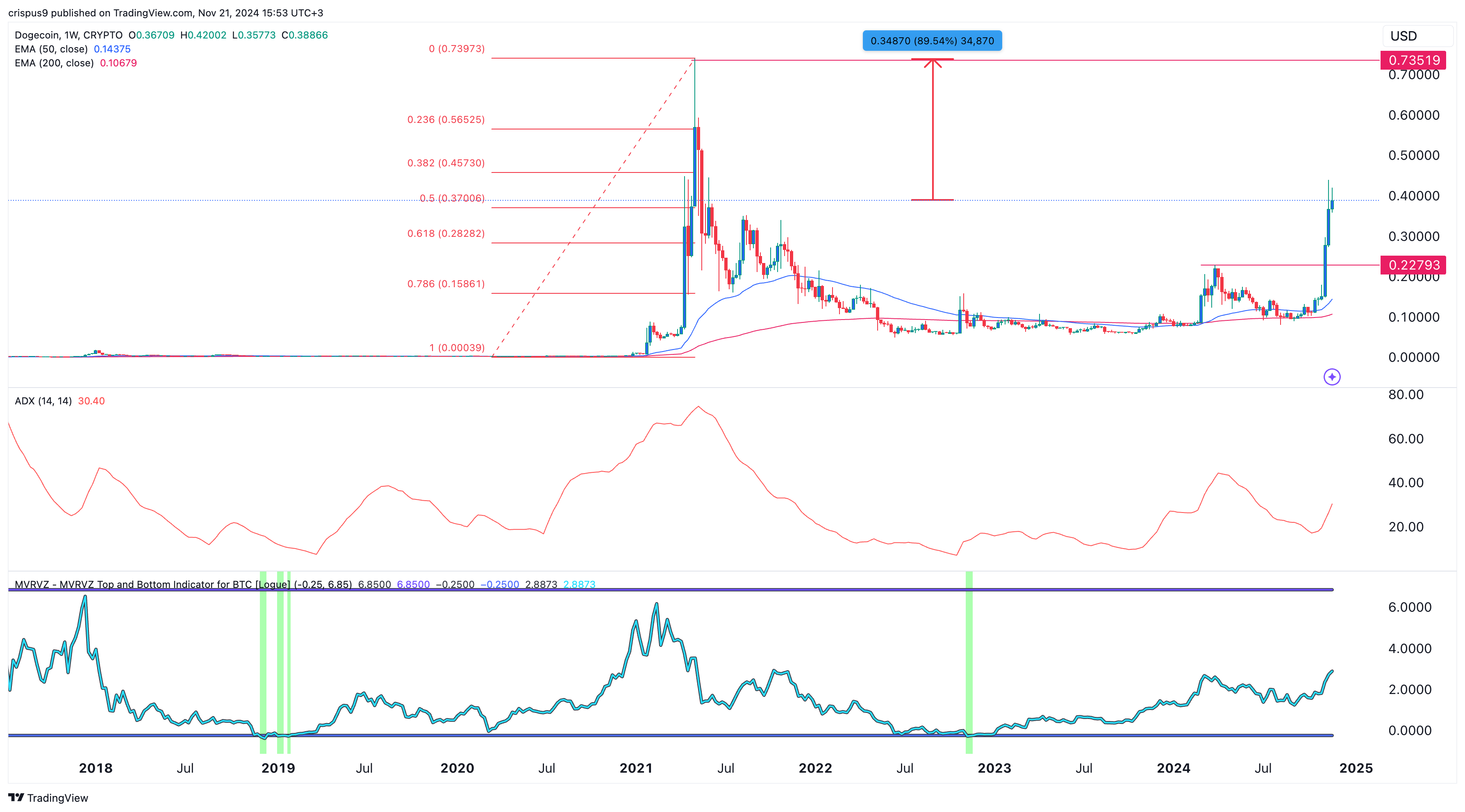 Dogecoin Price Chart