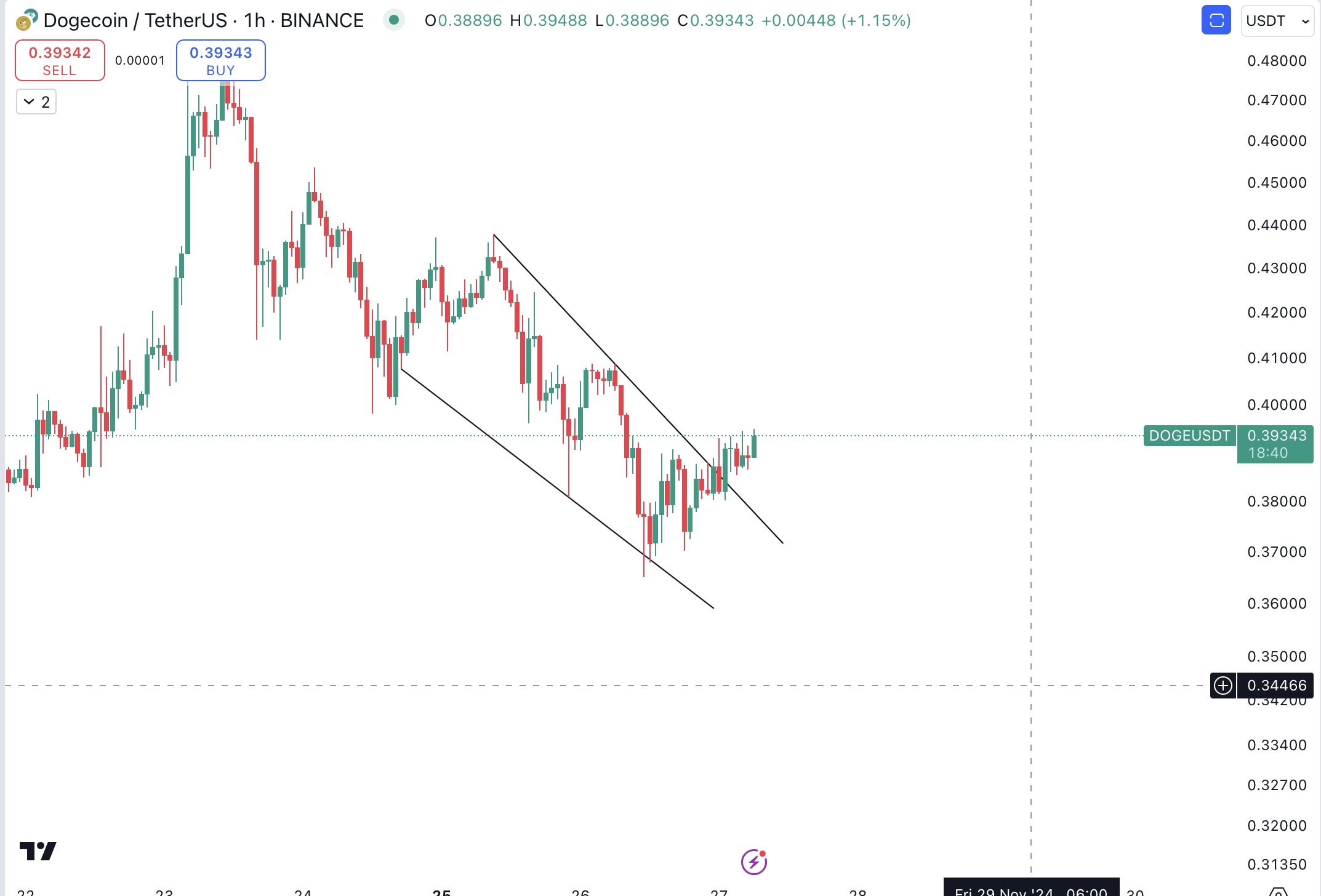 Dogecoin Wedge Pattern