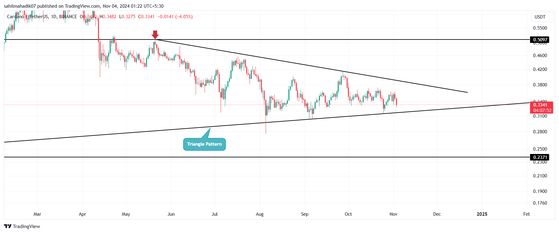 BINANCE:ADAUSDT Chart Image by sahilmahadik07