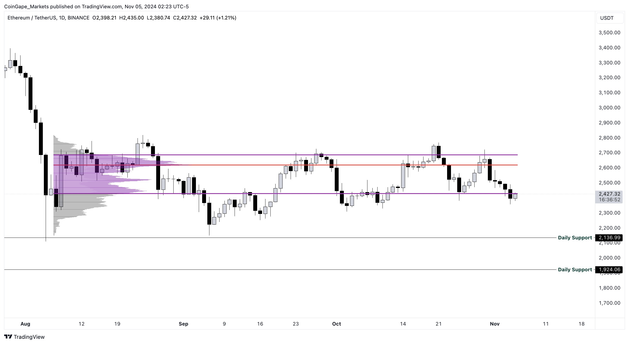 ETH/USDT 1-day chart