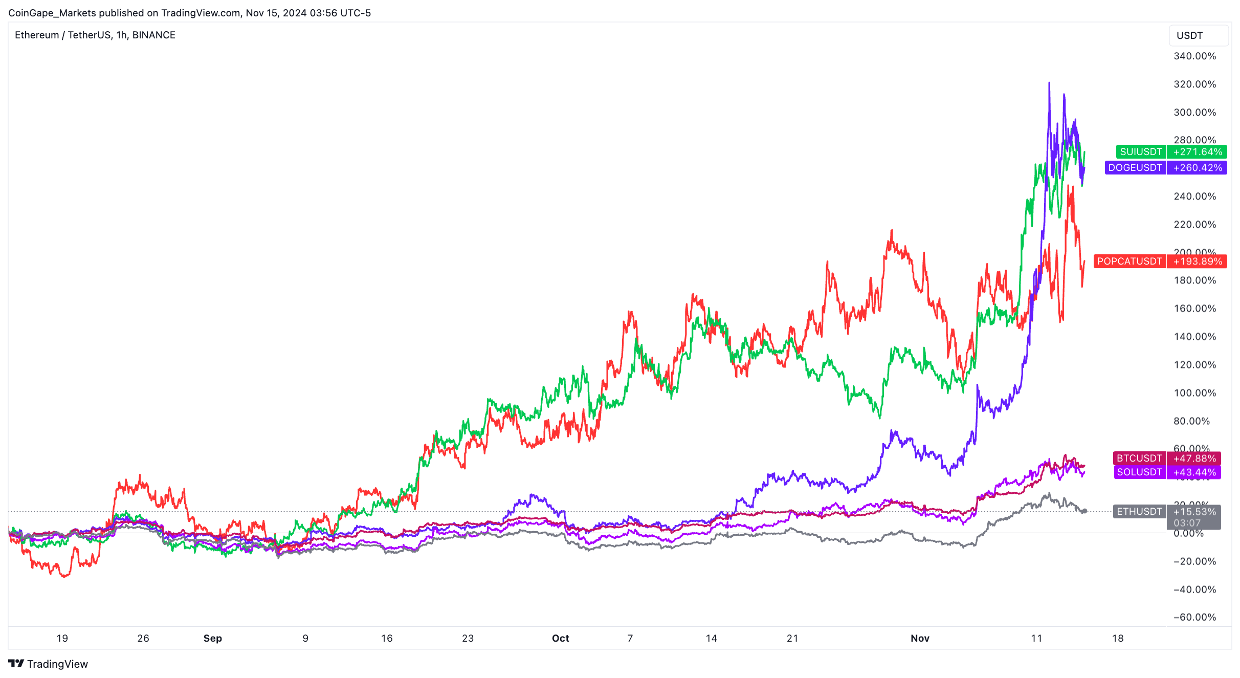 ETH vs. BTC, SOL price performance