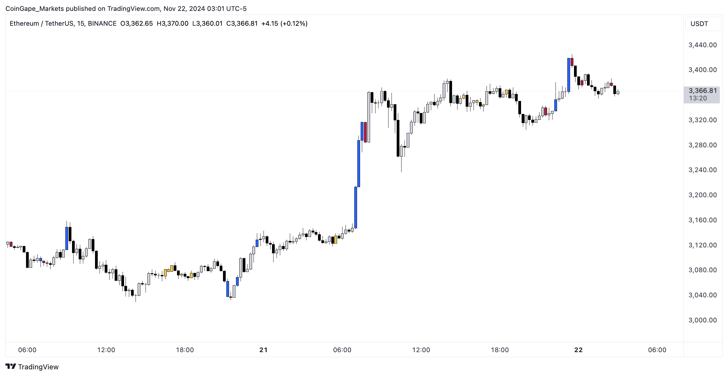 Ethereum Price Today