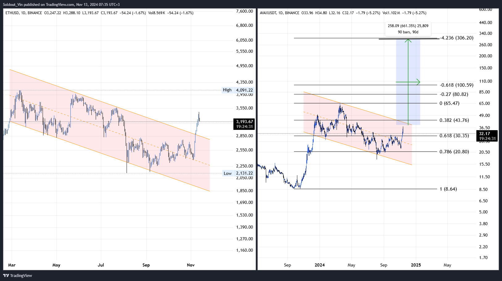 Is Price Set To Soar 660%? Analyst Says '$130 Is The Base' 