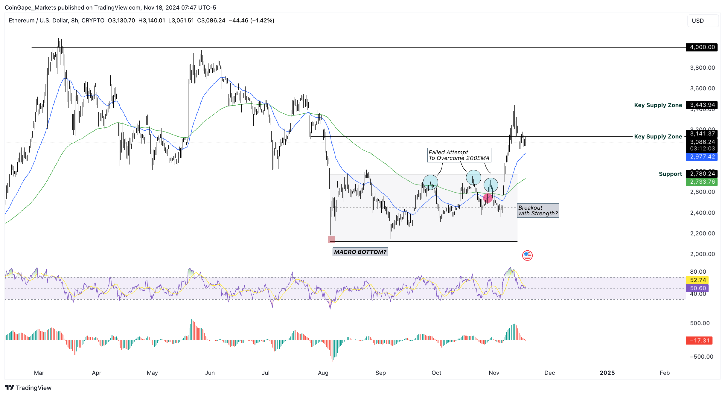 ETH/USDT 8-hour chart