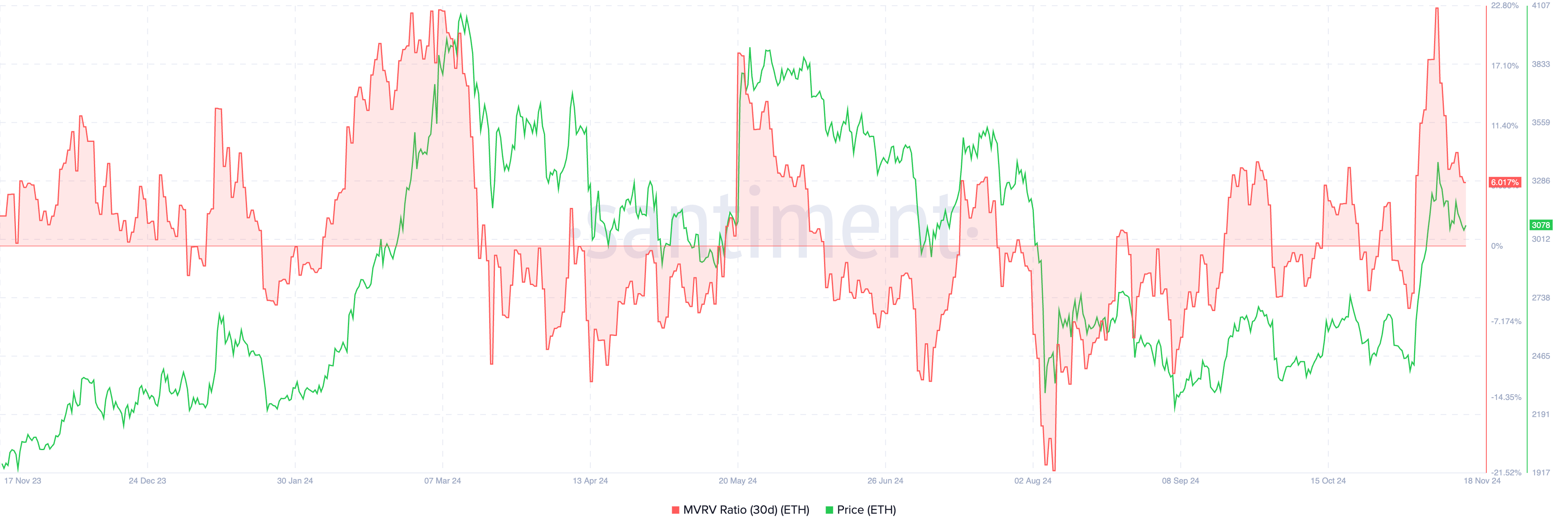 ETH 30-day MVRV chart