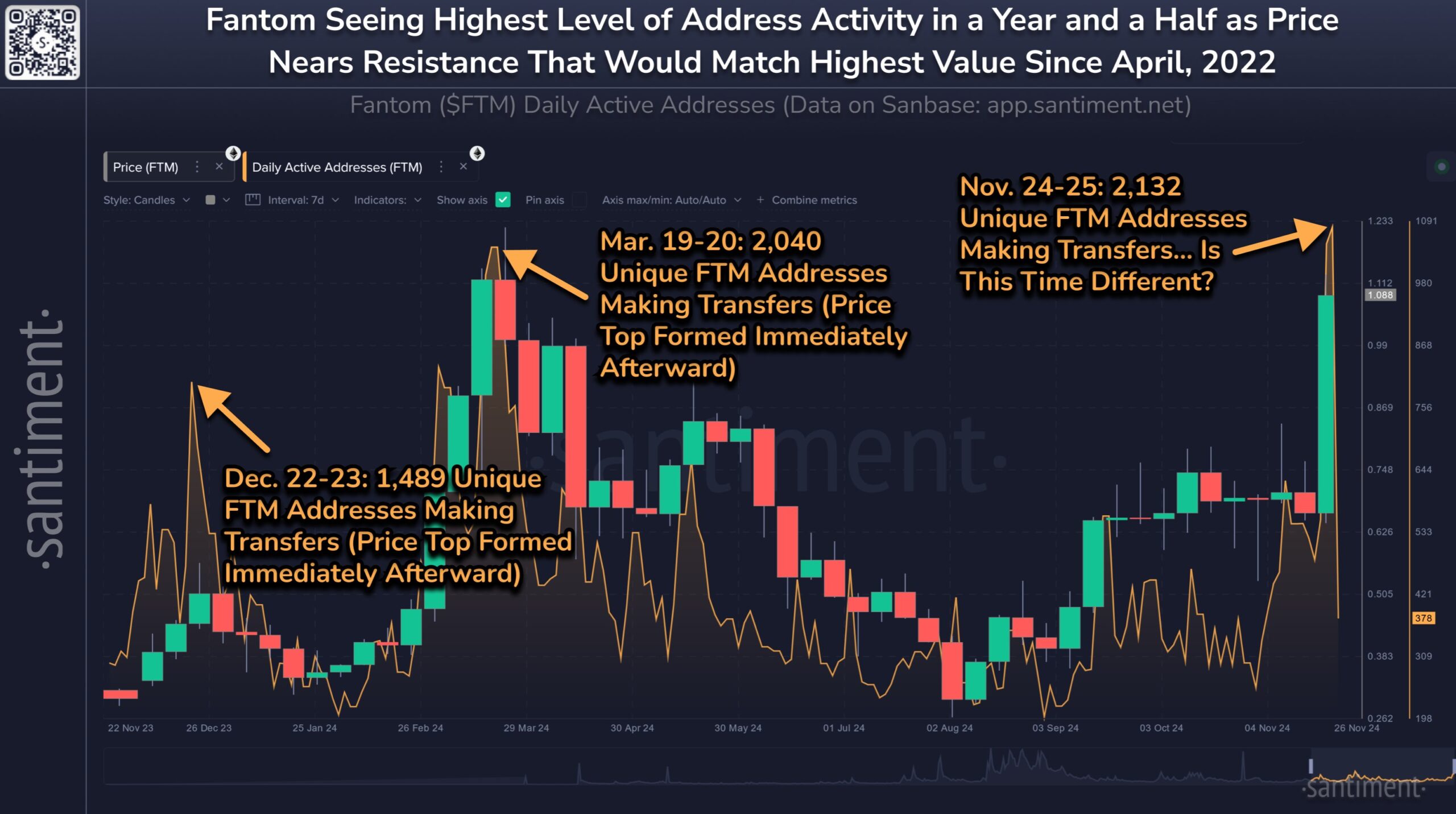 Fantom Daily Address Activity