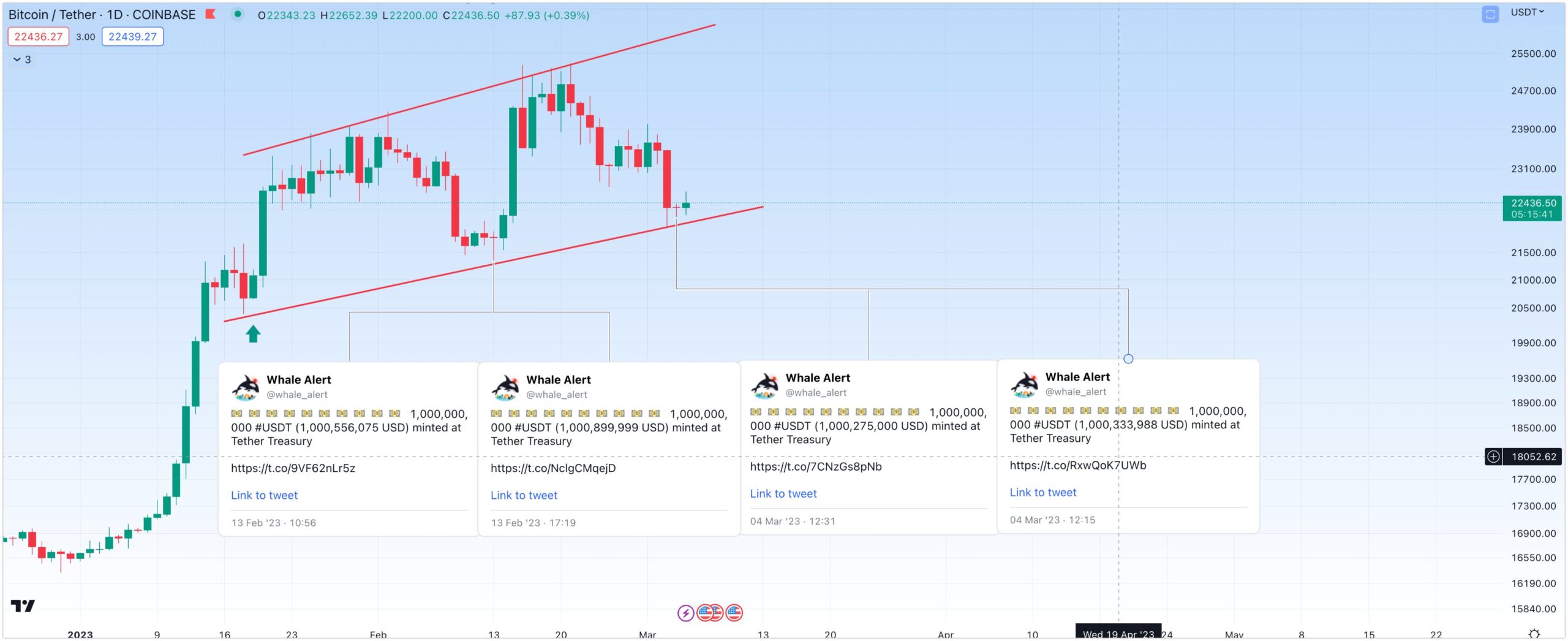 Tether Minting vs Bitcoin price