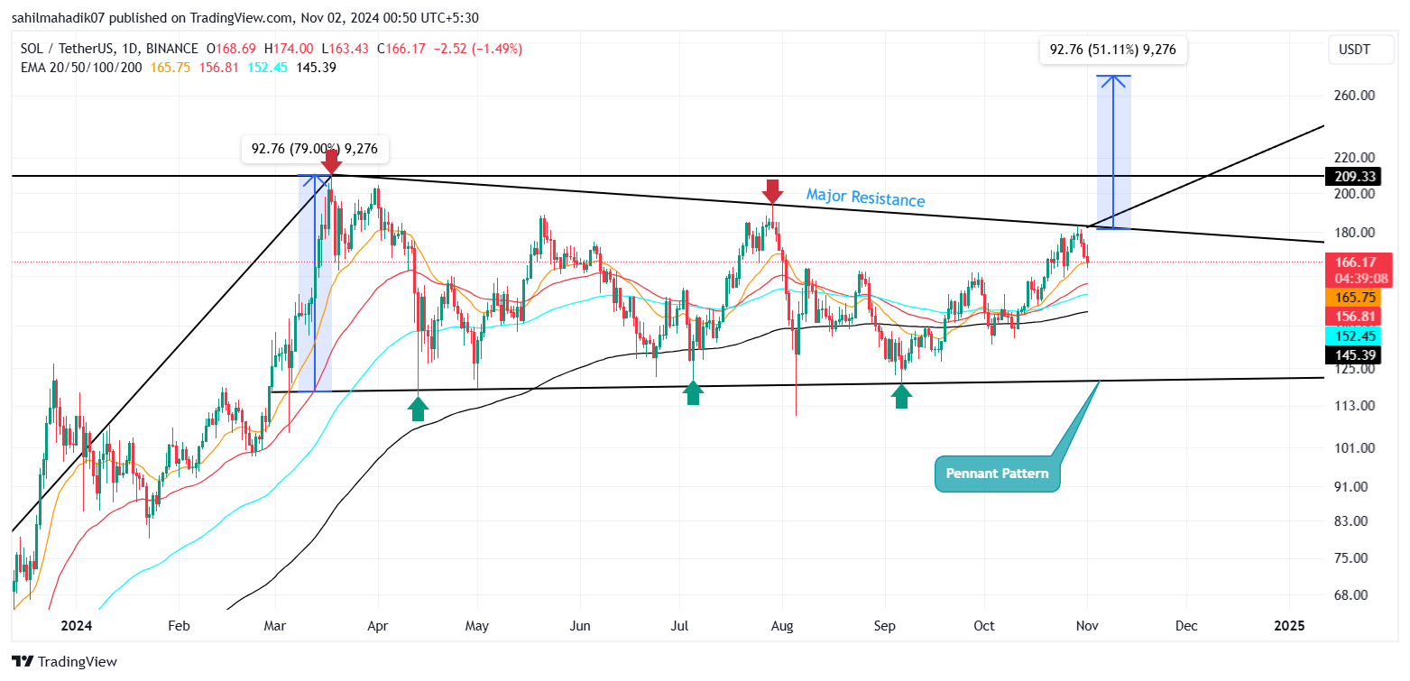 BINANCE:SOLUSDT Chart Image by sahilmahadik07