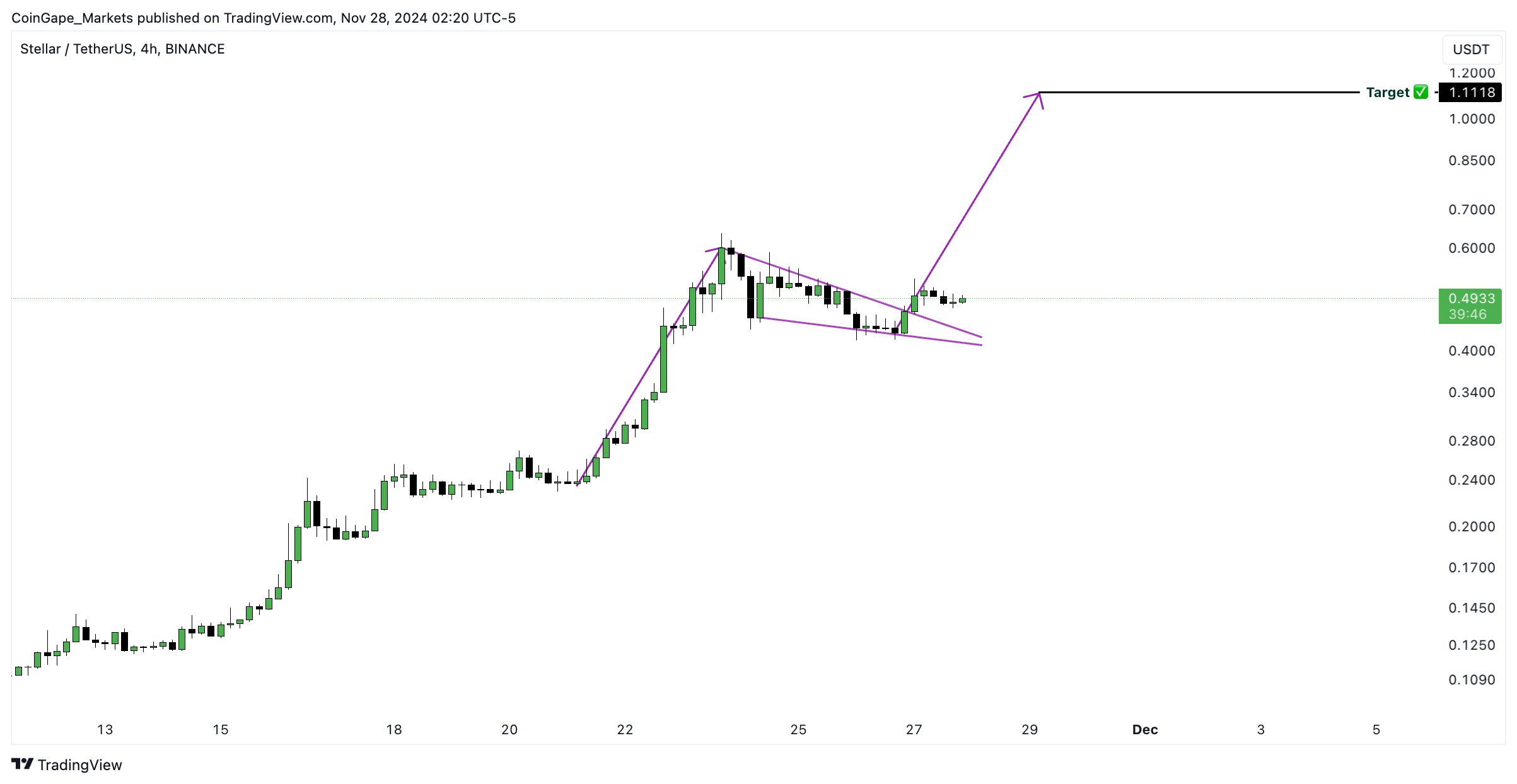 XLM Price Kickstarts Parabolic Rally to $1 After Recent Breakout 