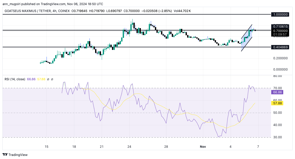 GOAT Price Skyrockets 600%: What’s Behind the Rally?